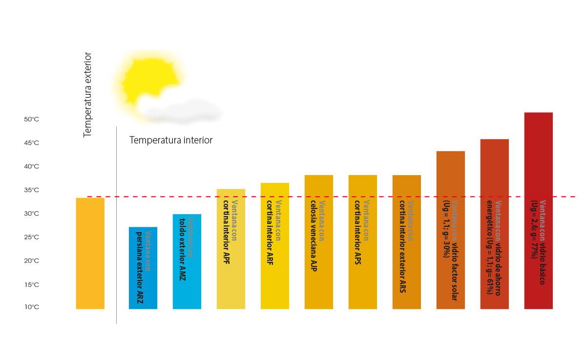 Accesorios exteriores - protección contra sobrecalentamiento - FAKRO